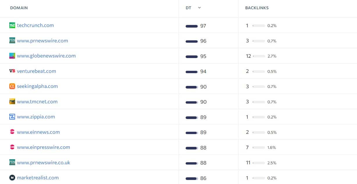 example of backlinks from high authority sites from research study