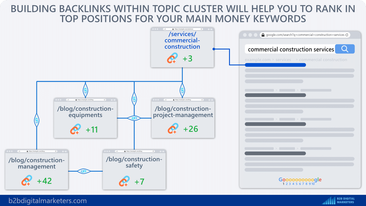 example of building topical authority for seo lead generation for seo for construction