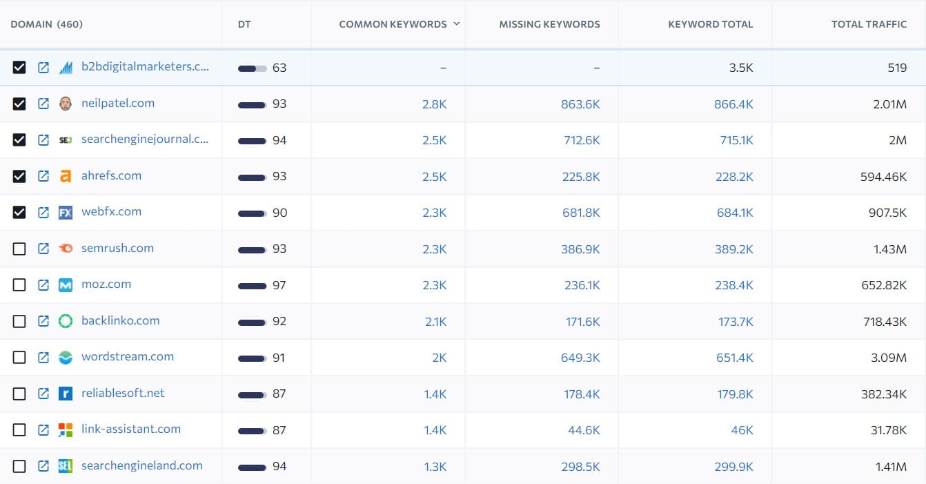 example of close competitors to find gov links opportunities