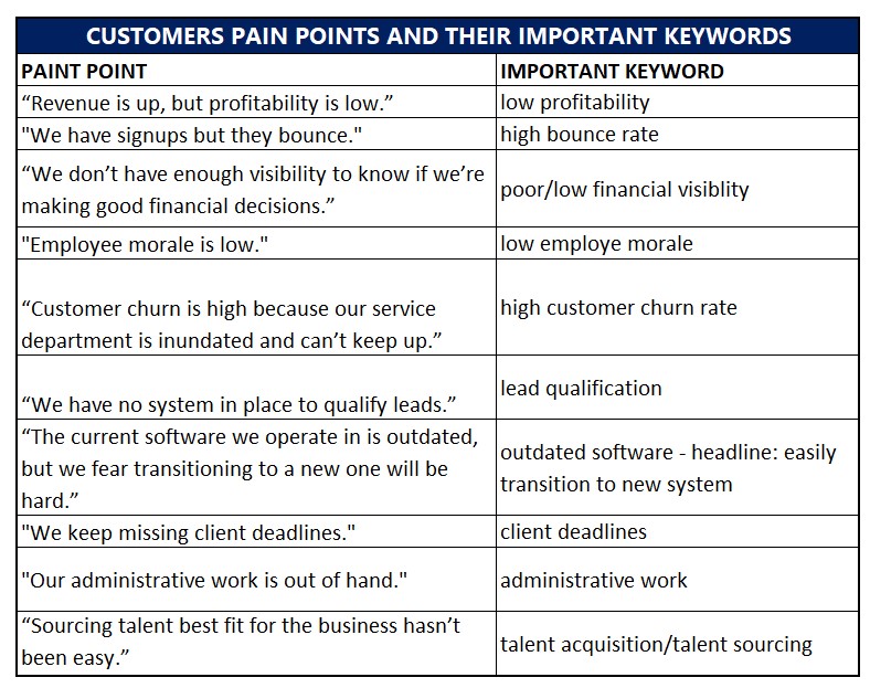 example of customer pain points and their important keywords for lead generation