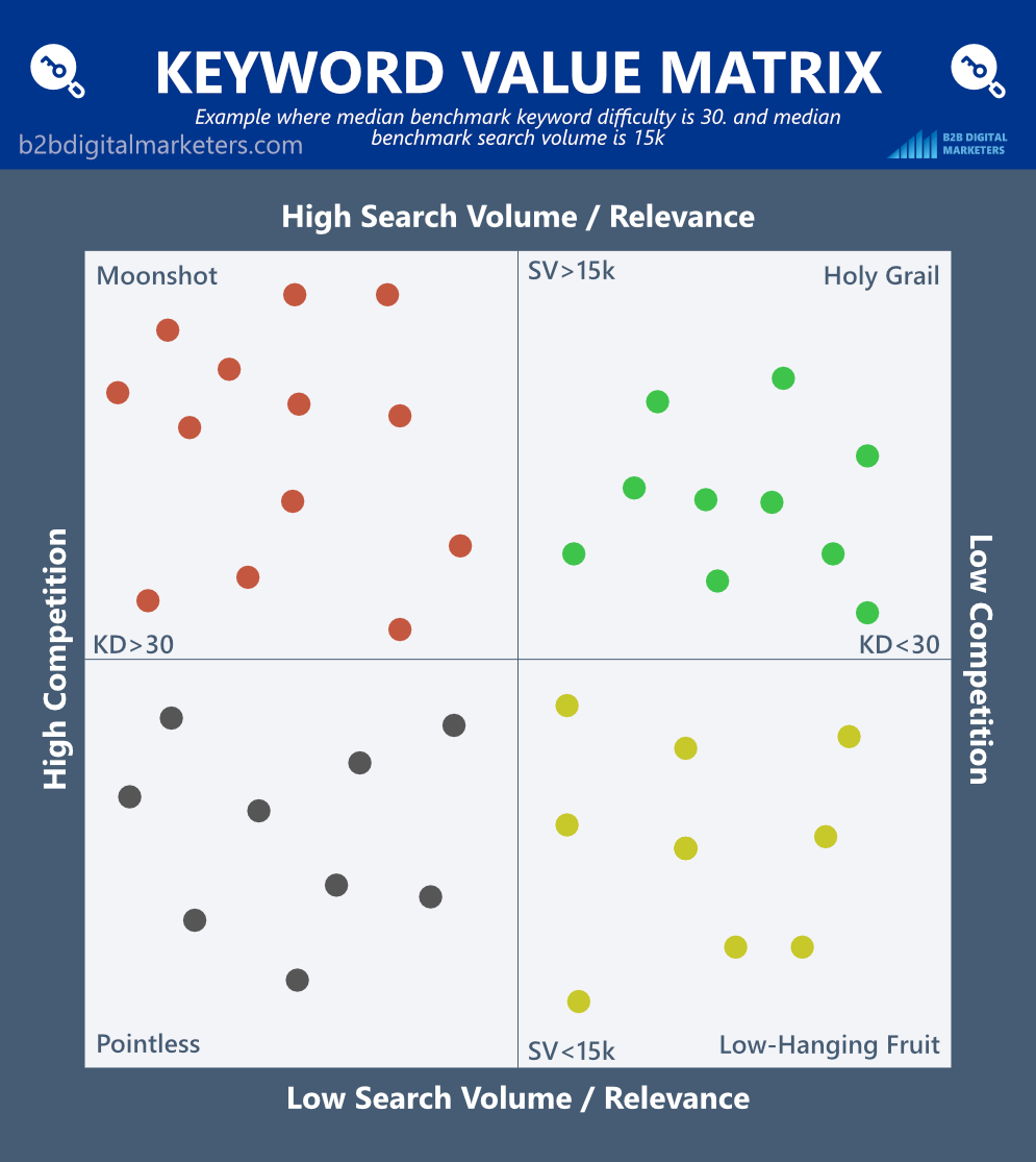 example of keyword value matrix for b2b keyword research