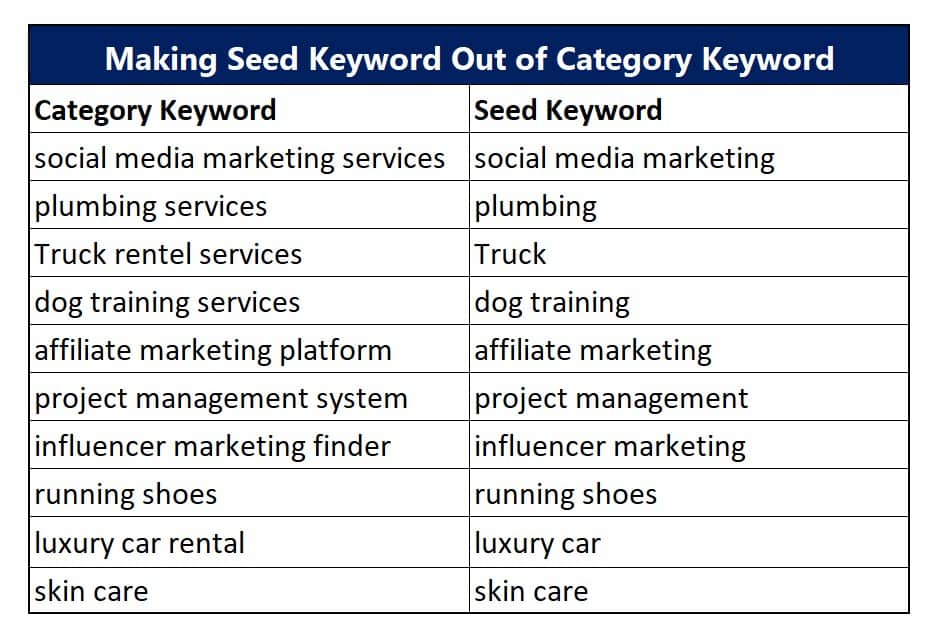 example of making category to seed keyword for topic cluster to generate seo leads
