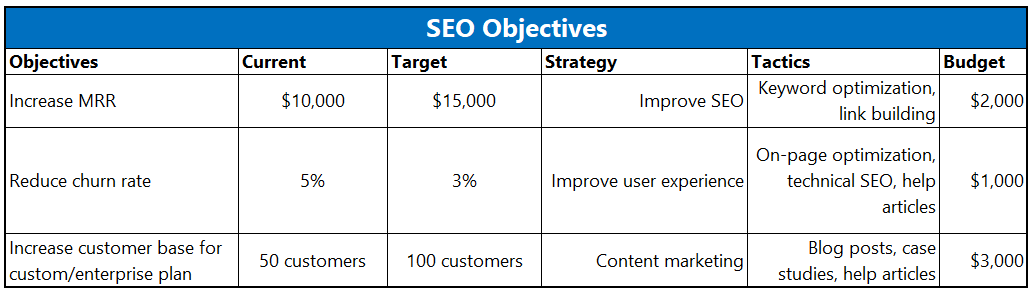 example of objectives kpis and budget for saas seo