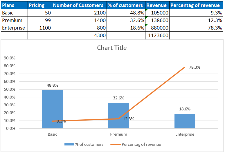 example of pareto graph for 80 20 rule for saas seo