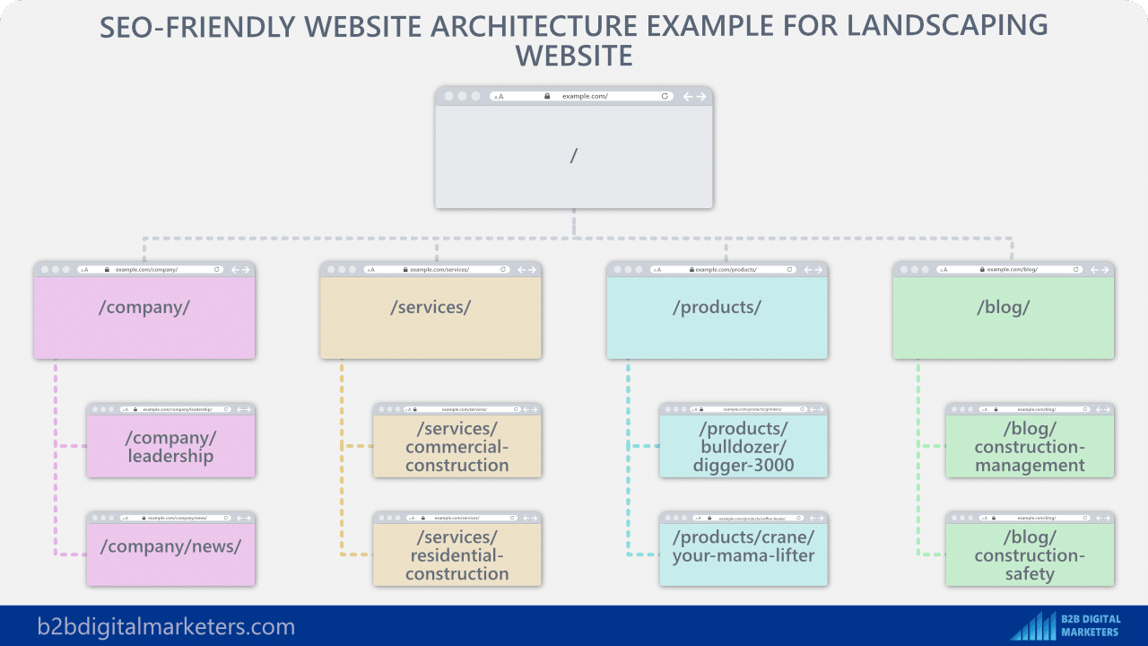 example of seo friendly website architecture for seo for construction