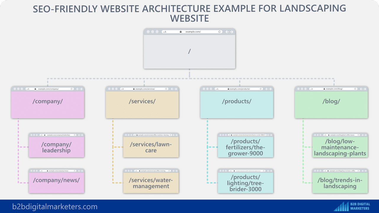 example of seo friendly website architecture for seo for landscaping