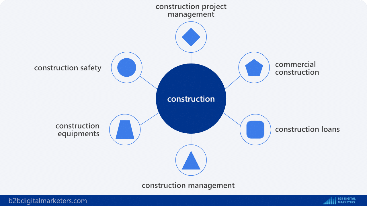 example of topic cluster for seo for construction