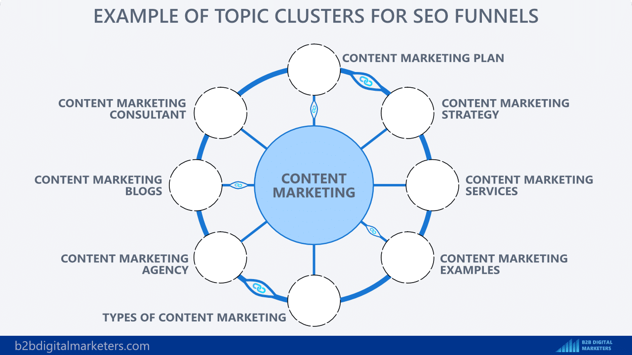 example of topic cluster for seo funnels