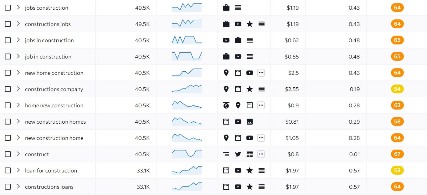 example of topic cluster to support commercial and transactional keywords with informational keywords