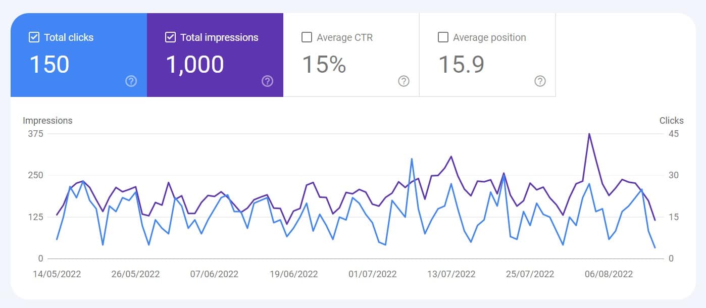 example of total clicks from impressions for ctr manipulation