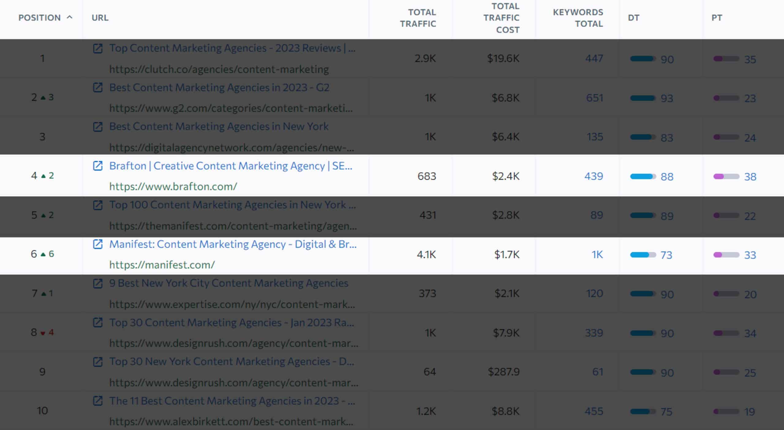 example of transactional keyword SERPs for SEO funnels
