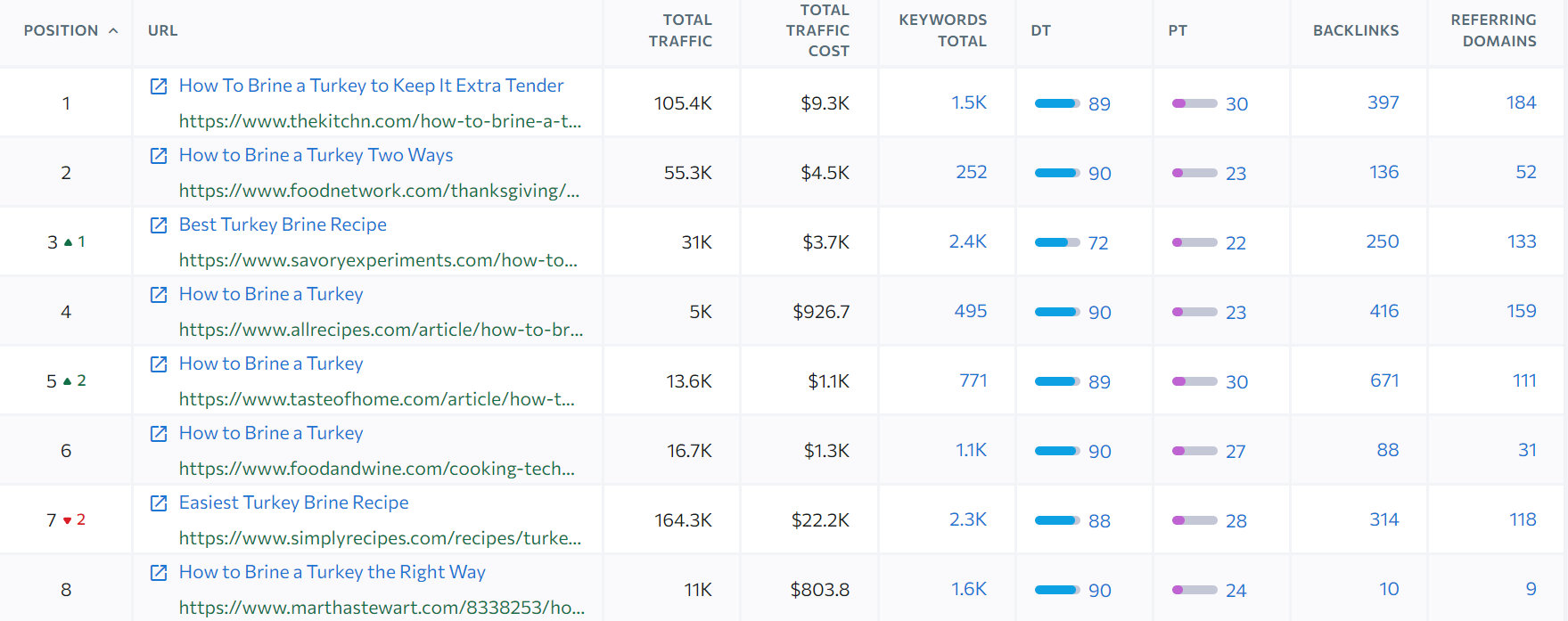 example of why you need linkb building for saas top ranking pages