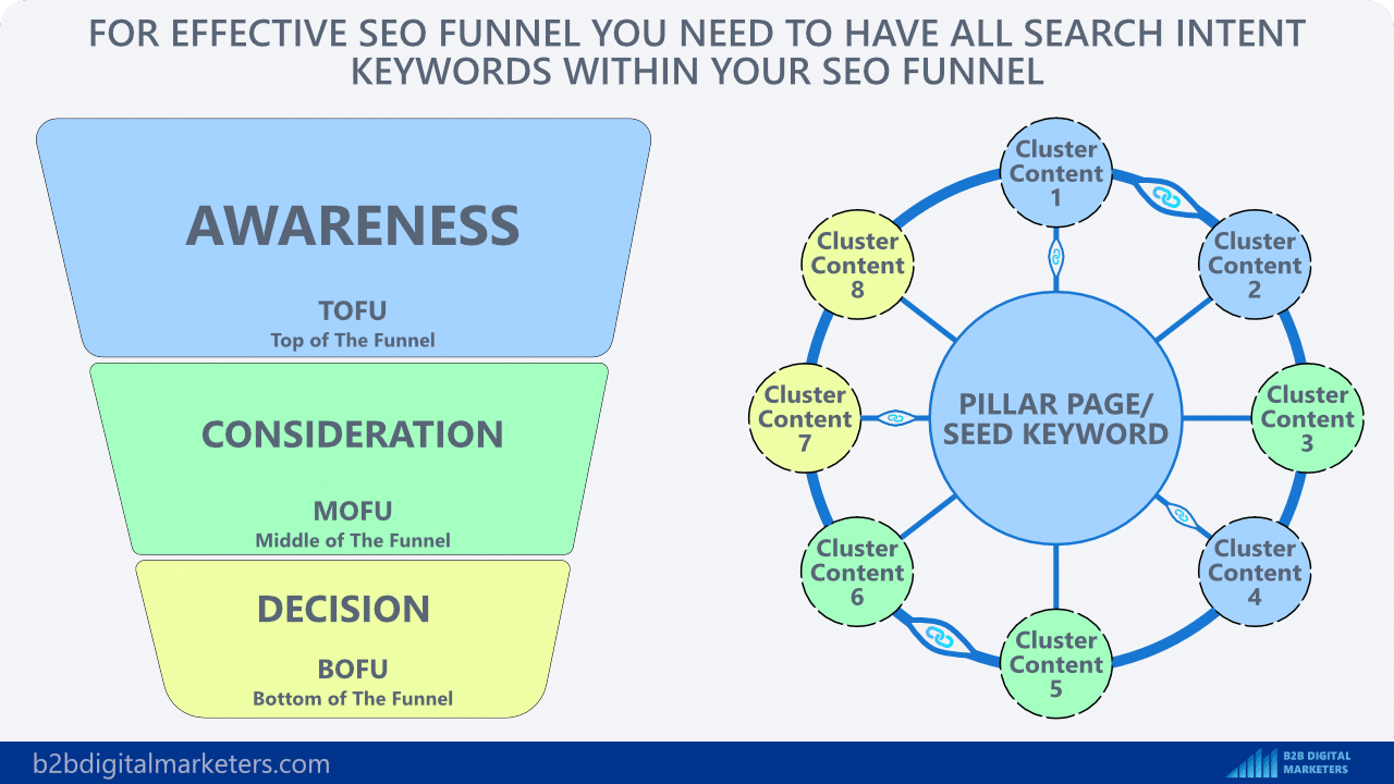 for effective seo funnel you need all search intent keywords in your topic cluster