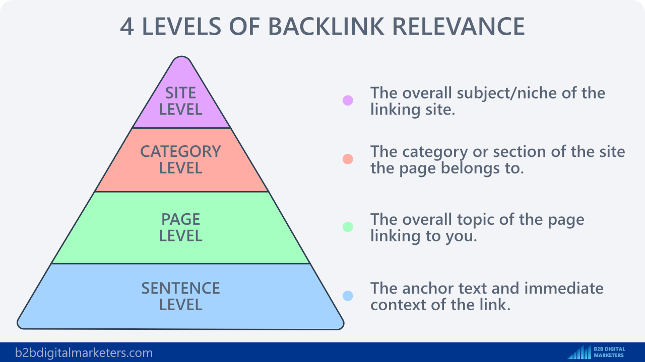 four levels of backlink relevance