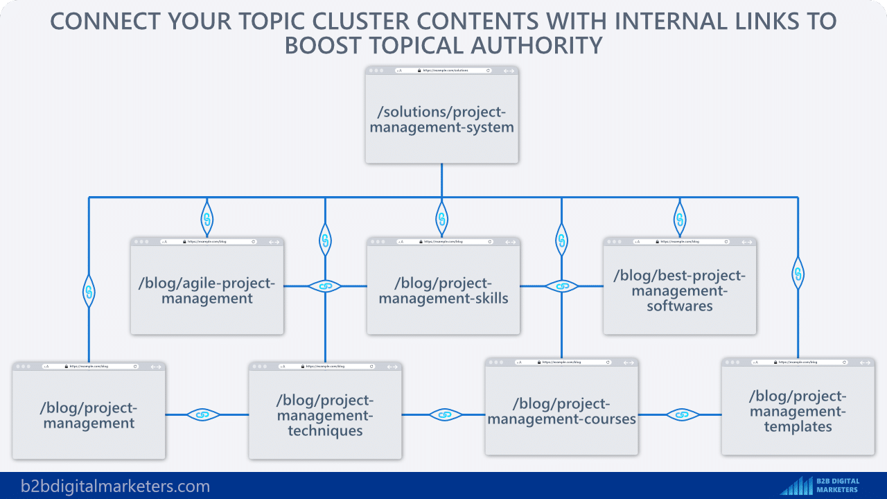 fully optimize your topic clusters for seo internal links when doing b2b seo audit