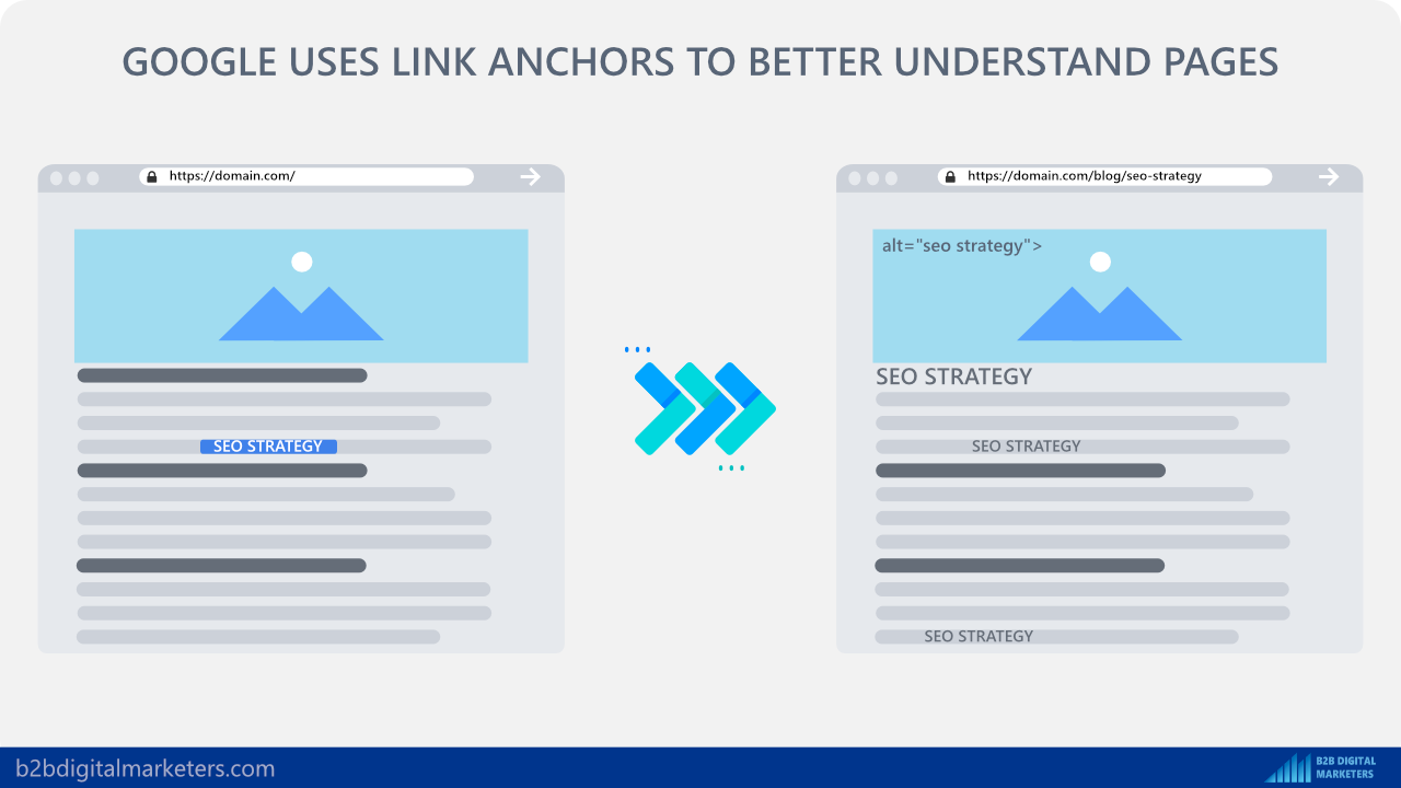 google is looking at internal links anchor text to better understand a page