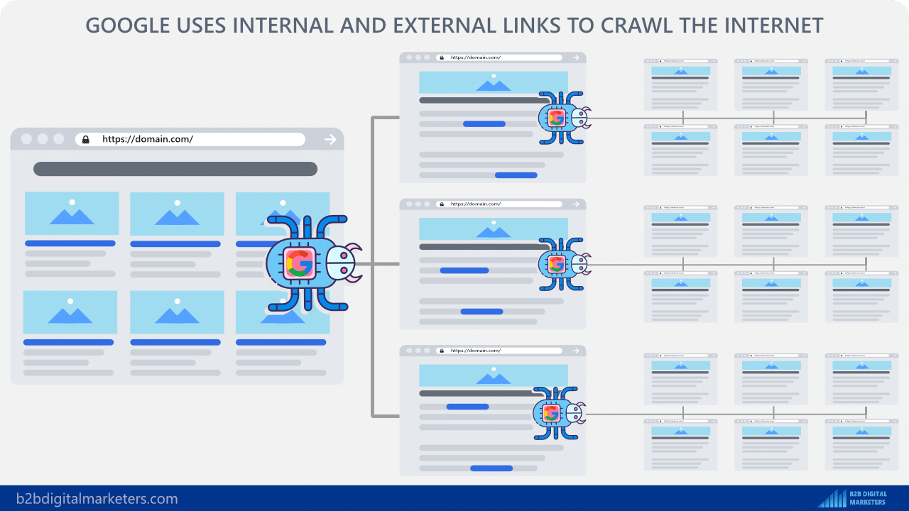 google uses internal links to discover your content