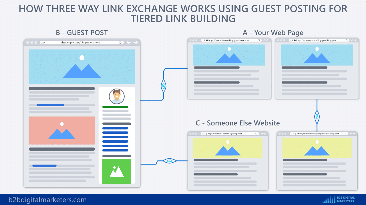 guest posting three way link exchange