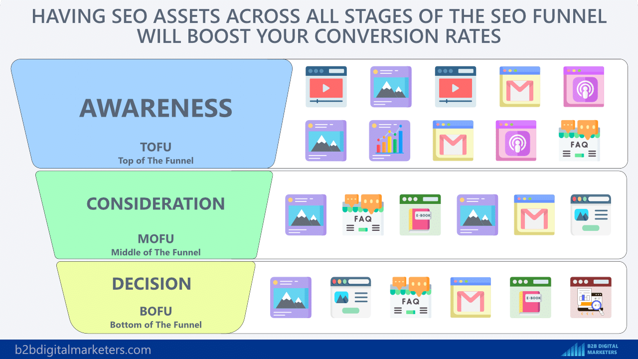 having keywords, assets, and content across all stages of the SEO funnel