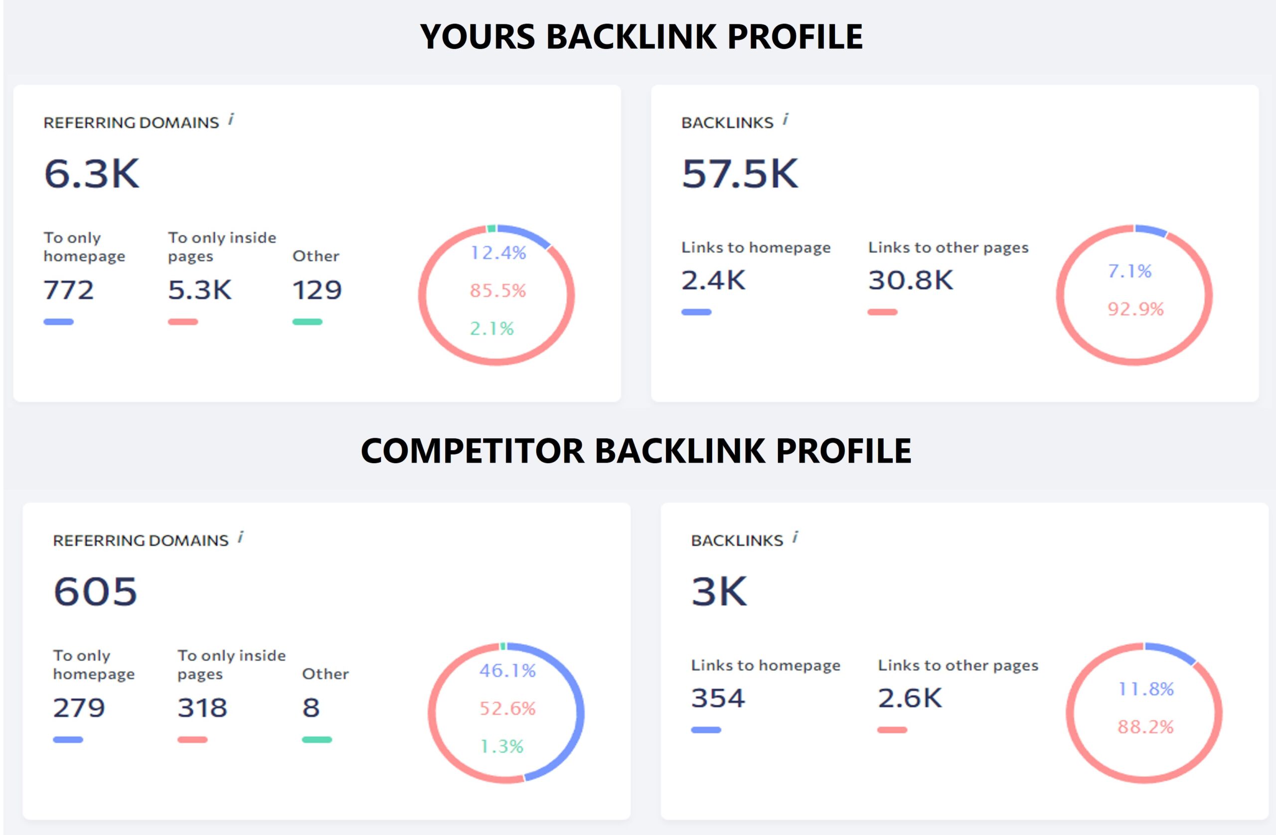 having more backlinks than your competitors essential