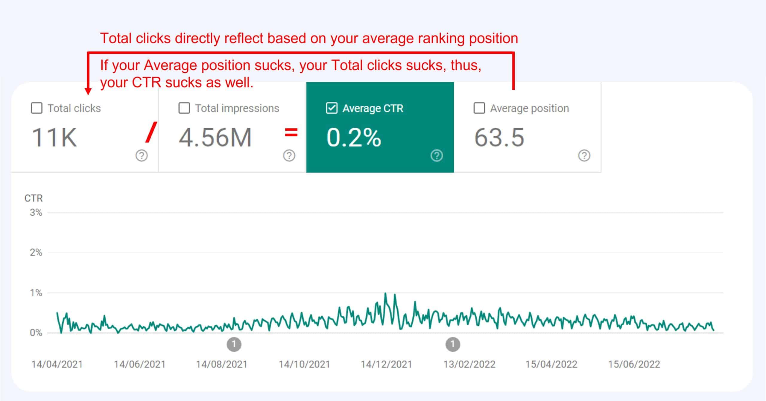 how ctr is the most important metric in GSC and how it is connected for ctr manipulation