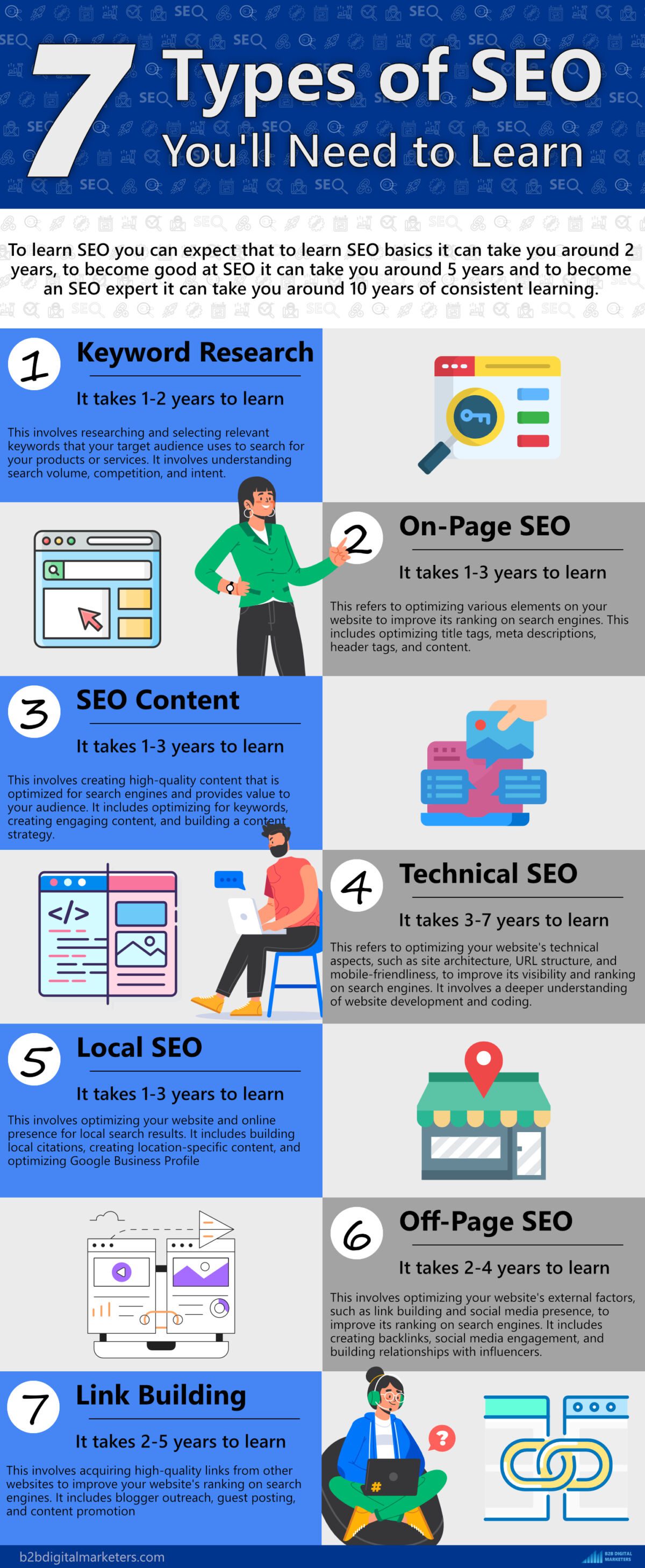 How Long Does It Take To Learn SEO? [It Takes 2,5,10 Years] - B2B ...