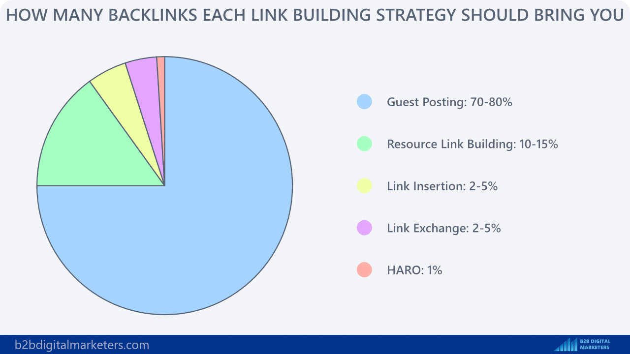 how many backlinks you should bring with each link building strategy