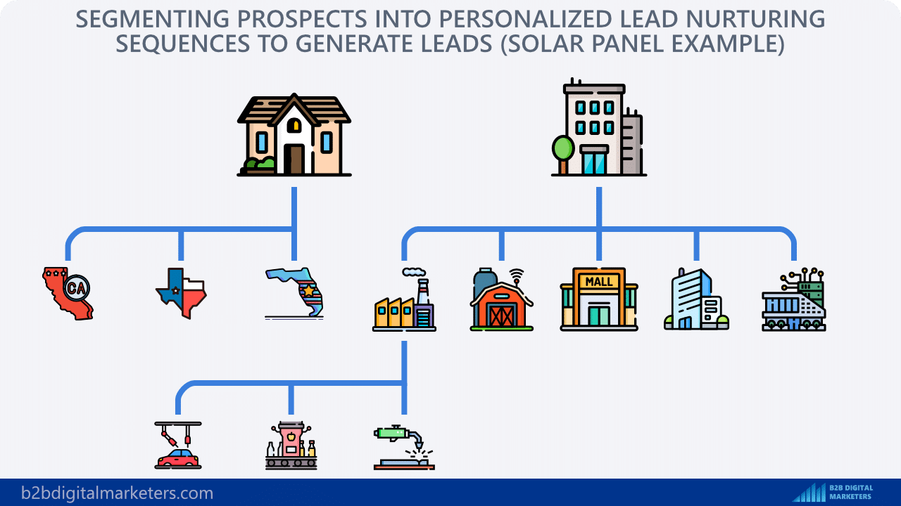 how to generate leads without cold calling with lead nurturing segmentation