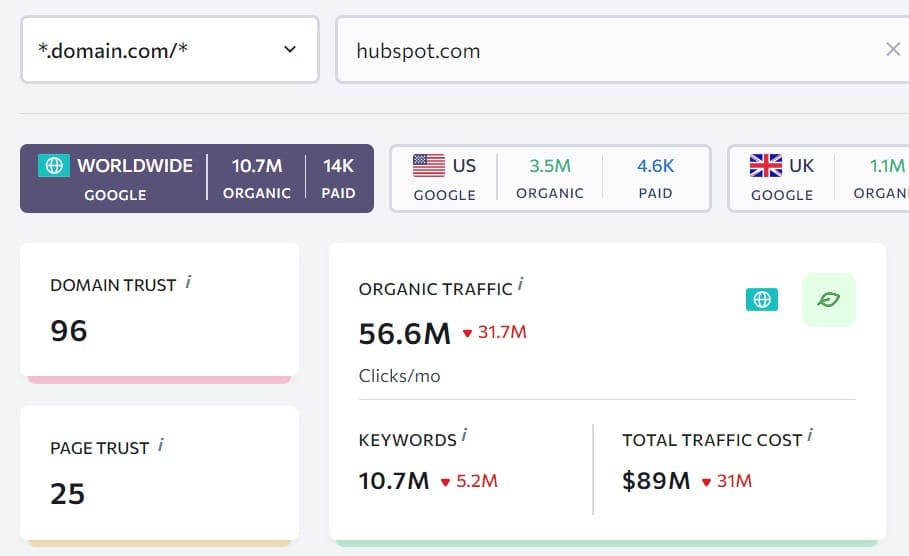 hubspot organic traffic thanks to targeting b2b keywords related to their b2b target audience