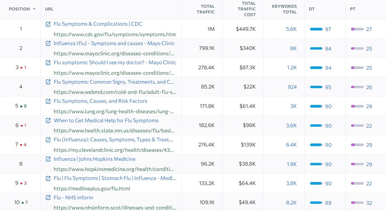 identifying informational keywords by analyzing serps example 1