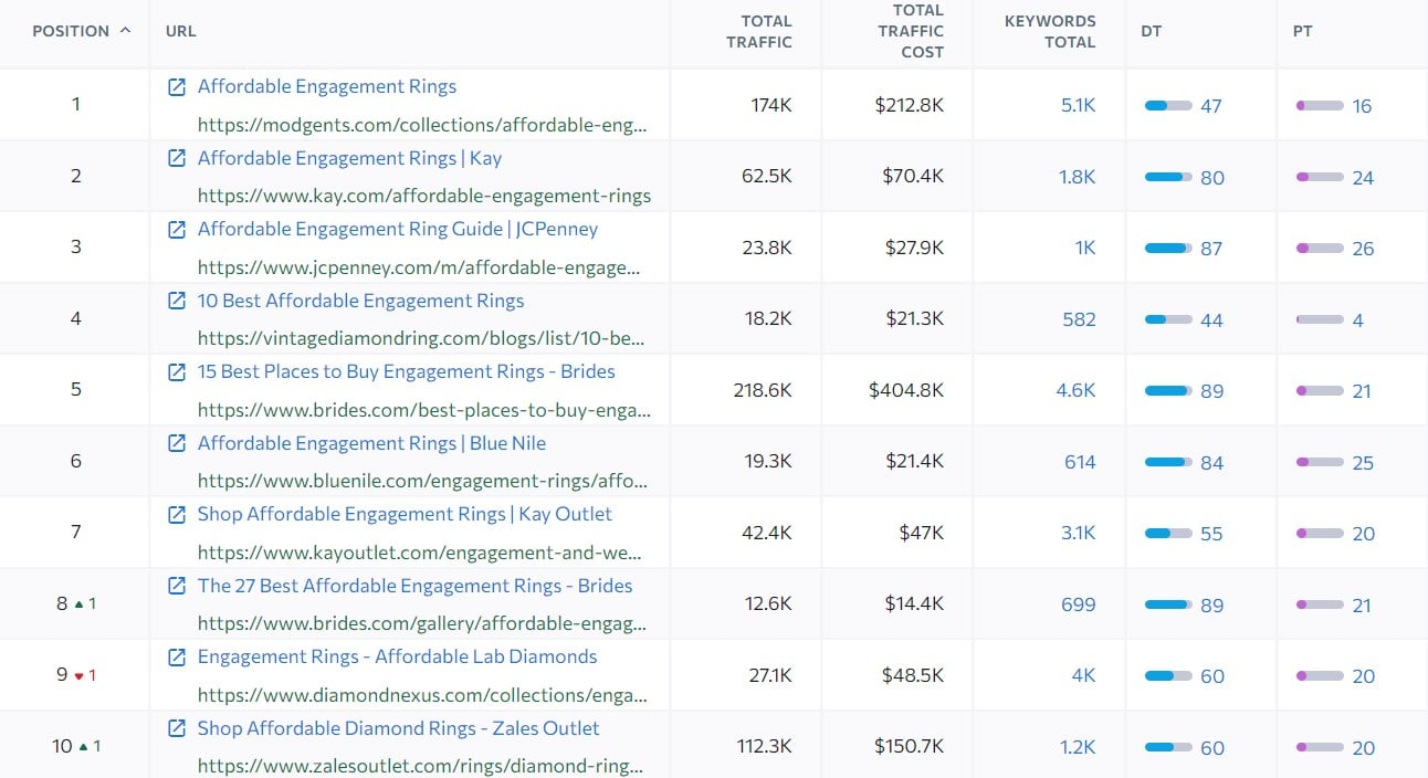 identifying informational keywords by analyzing serps example 2