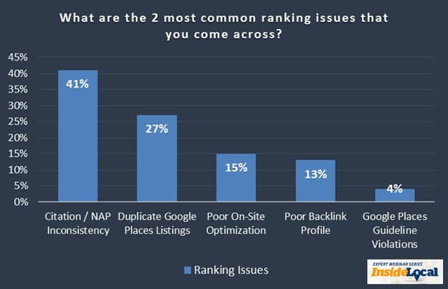 incosistent listing being number one loca seo issue affecting local ranking poll