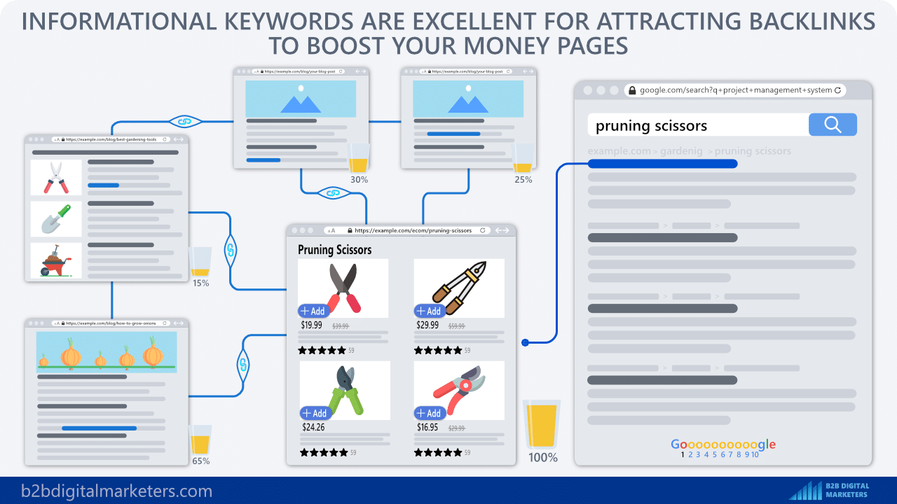 informational keywords attract link juice boosting your money pages