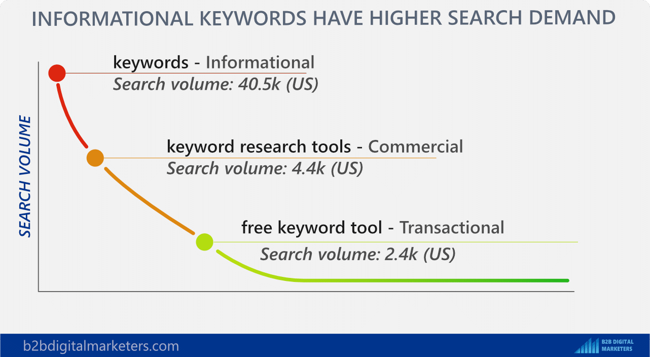 informational keywords have higher search demand