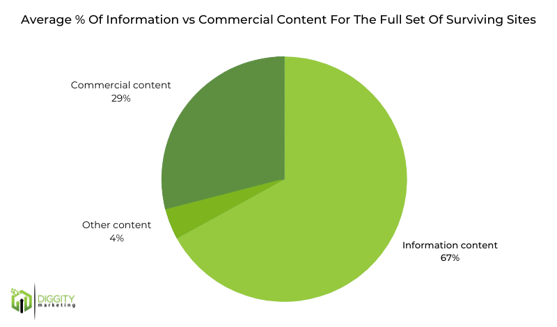 informational vs commercial content ratio study for seo lead generation