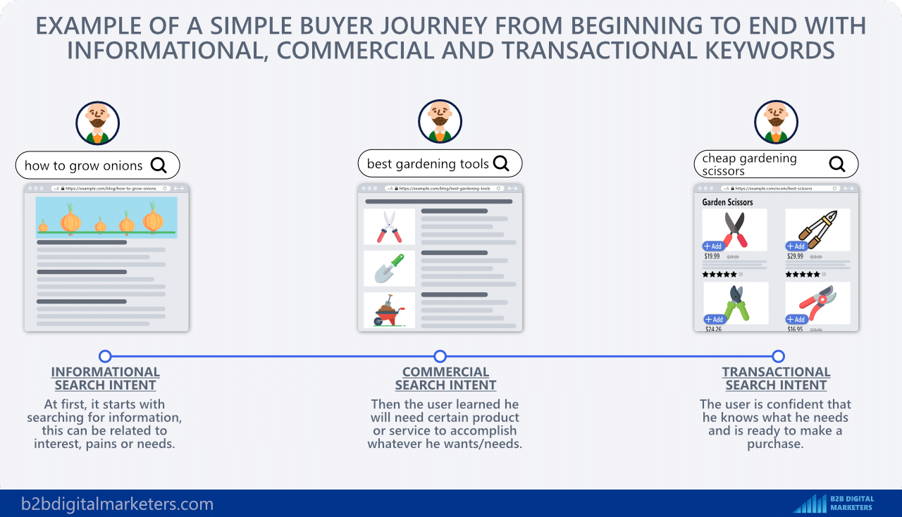 informational vs commercial vs transactional keywords example