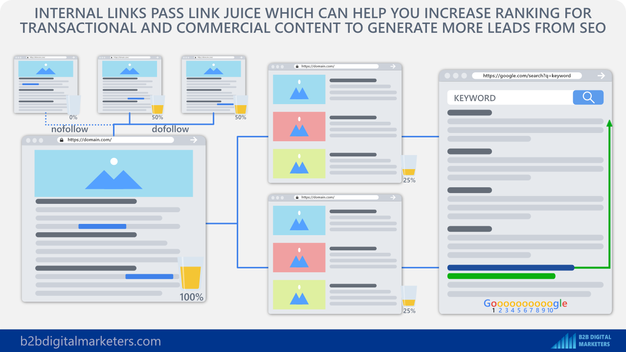 internal links flow pagerank which improve ranking for your money pages and seo lead generation