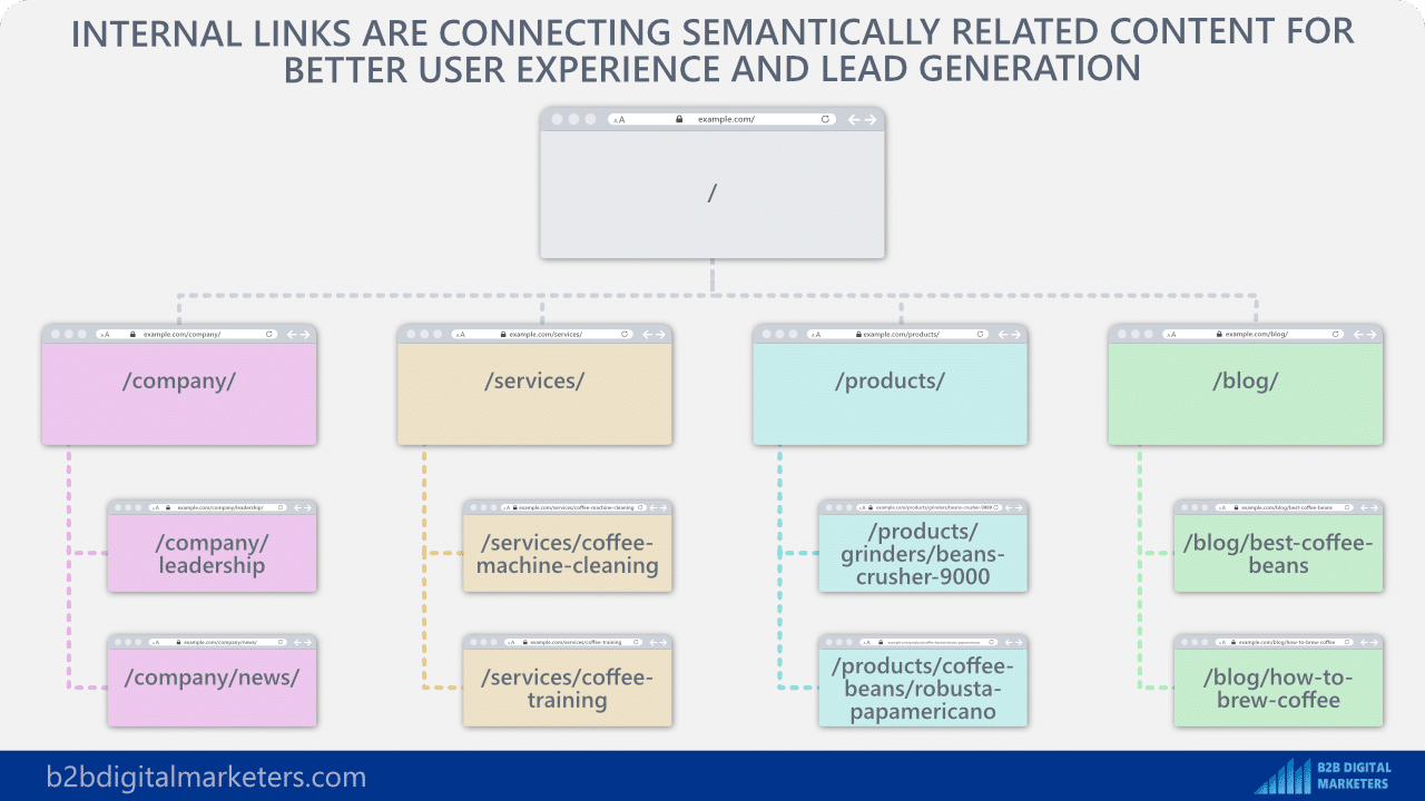 internal links helps connect semantically related content to improve lead generation from seo