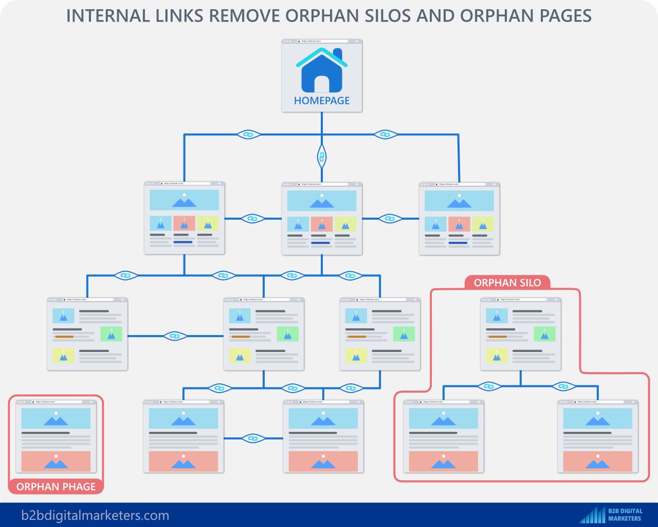 internal links helps remove orphan pages and silo of orphan pages to improve lead gen with seo