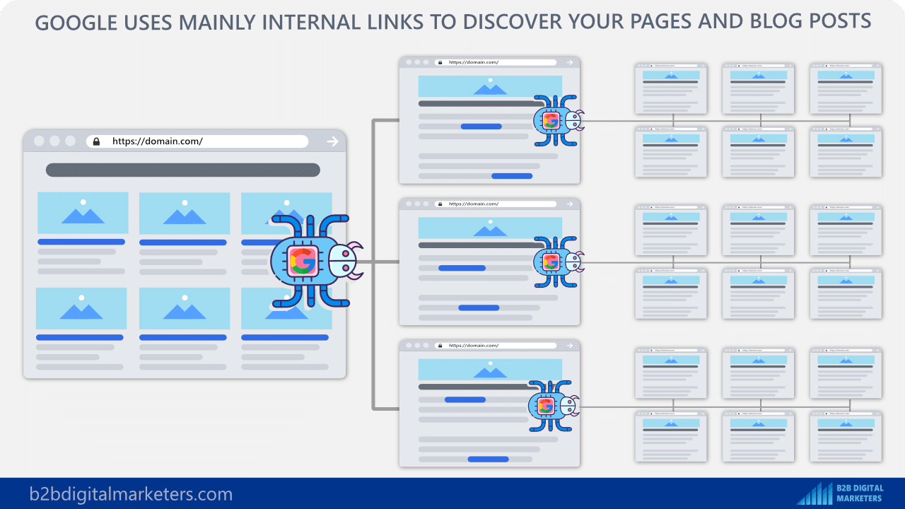 internal links improve crawlability which results in more impressions and better ranking seo lead gen