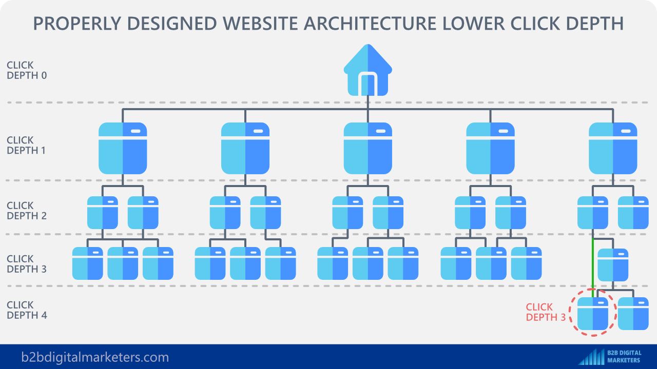 internal links lower click depth for your seo site architecture