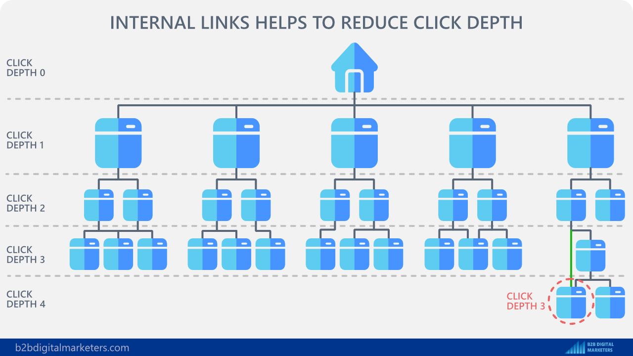 internal links lower click depth to improve crawlability, ranking and user experience