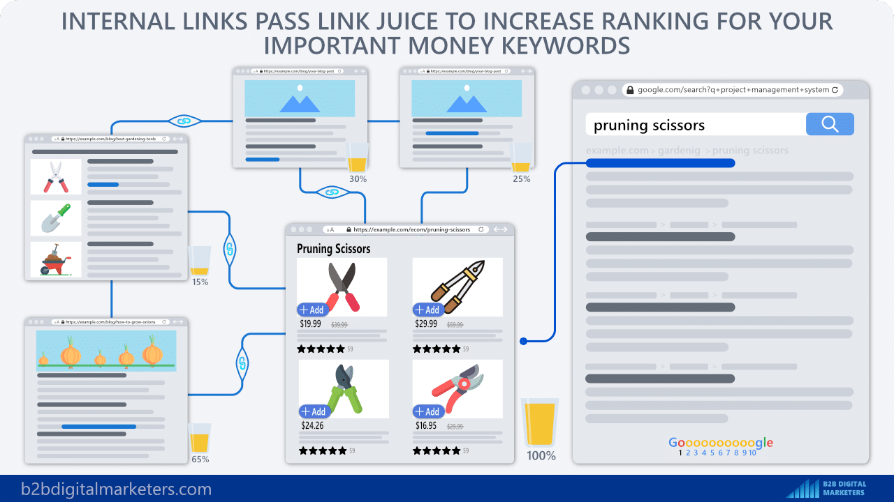 internal links pass link juice so important for tiered link building