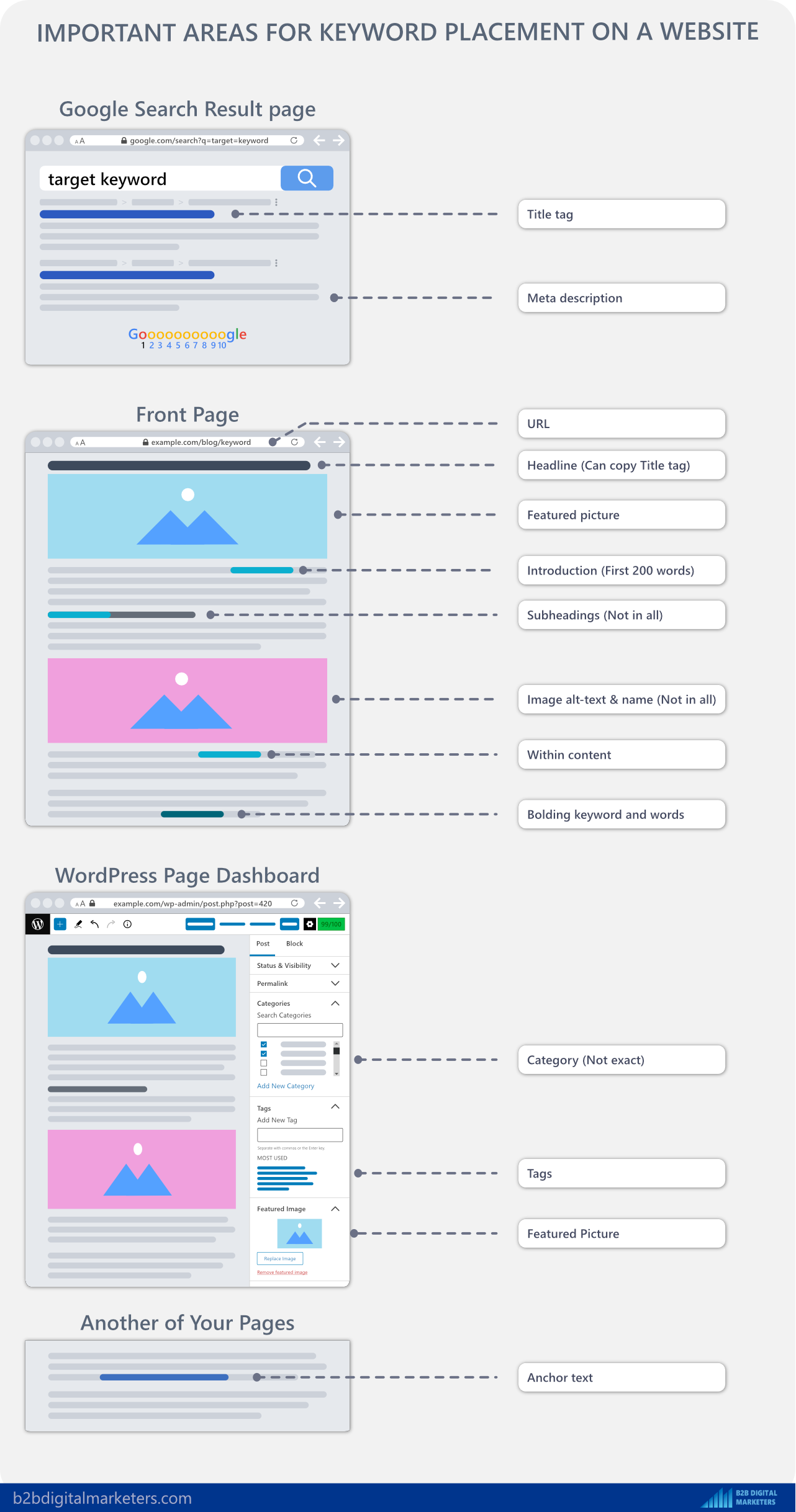 keyword placement infographic for informational keywords