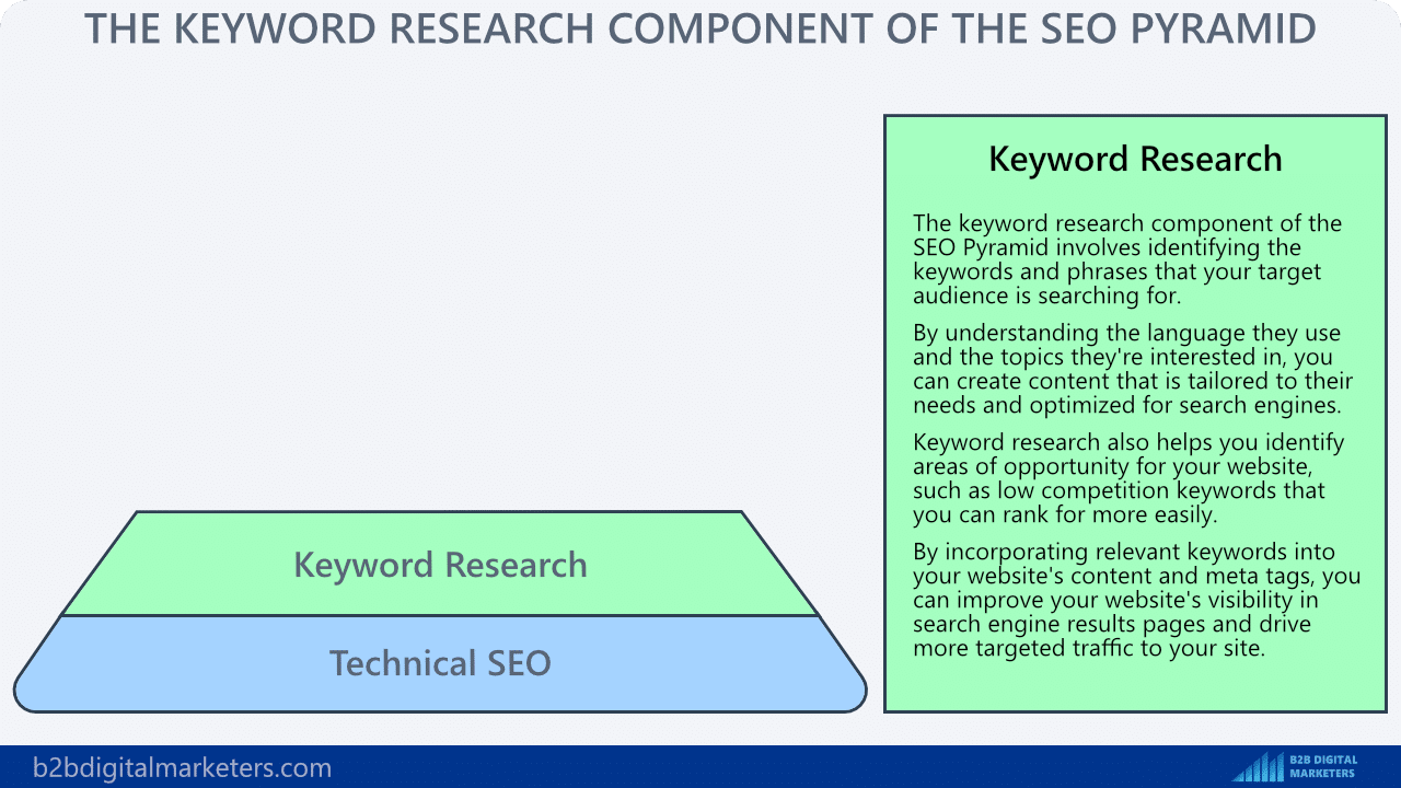 keyword research component of seo pyramid