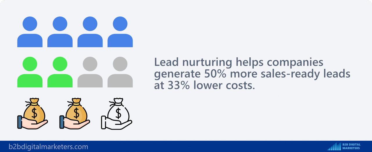 lead nurturing helps companies generate 50% more sales-ready leads at 33% lower costs statistics