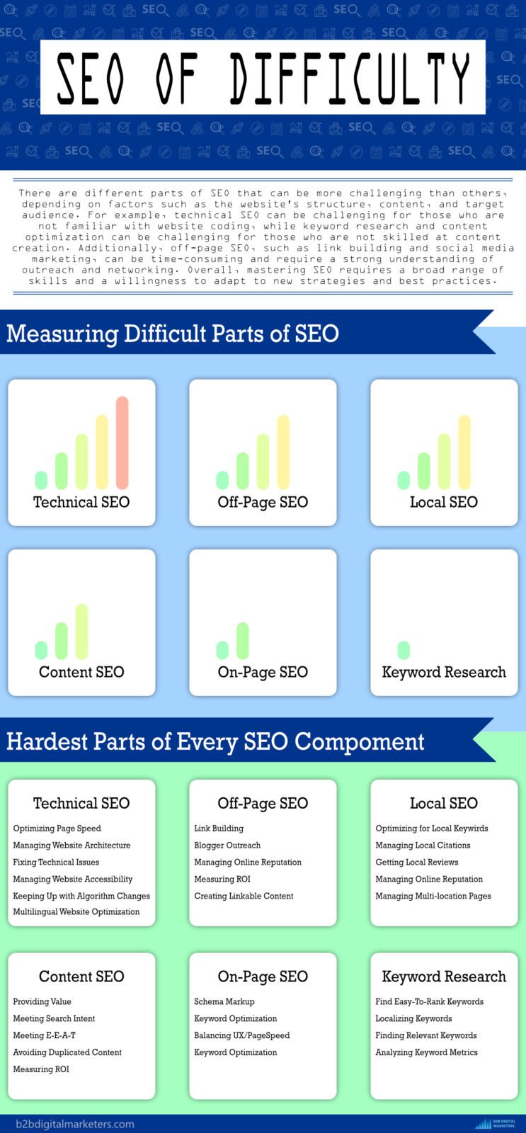 level of difficulty to learn types of seo componets