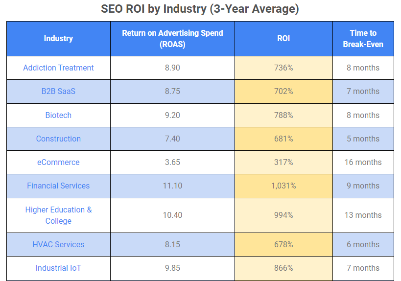 link building and SEO roi