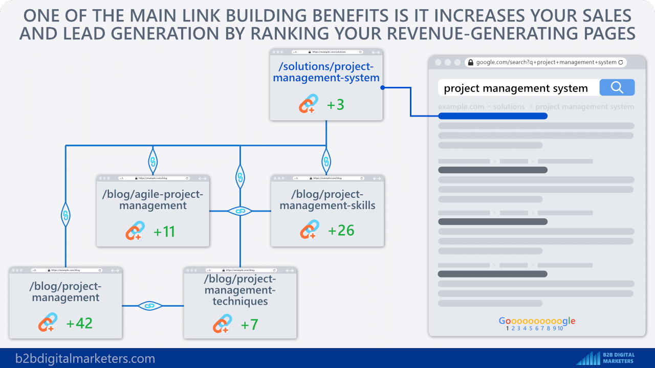 link building benefits bring seo sales and seo lead generation