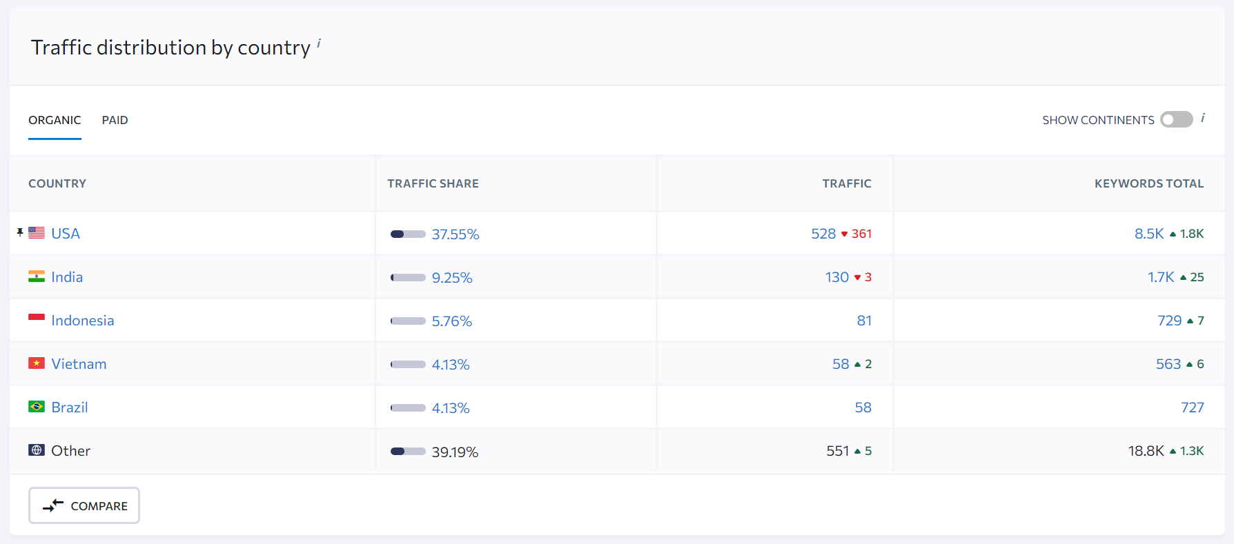 link building mistake not focusin on geo-targeted link building